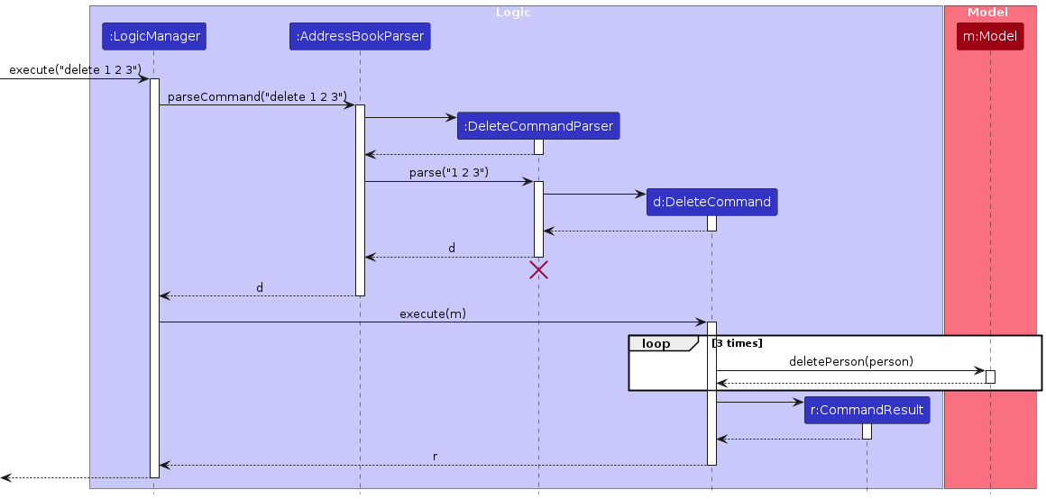 Interactions Inside the Logic Component for the `delete 1` Command